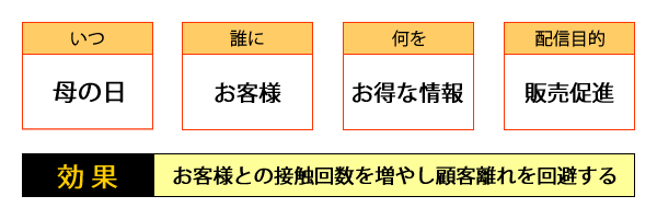 ○いつ・・・母の日／○誰に・・・お客様／○何を・・・お得な情報／○配信目的・・・販売促進／○効果・・・お客様との接触回数を増やし顧客離れを回避する