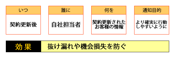 ○いつ・・・契約更新後／○誰に・・・自社担当者／○何を・・・契約更新されたお客様の情報／○通知目的・・・より確実に行動しやすいように／○効果・・・抜け漏れや機会損失を防ぐ