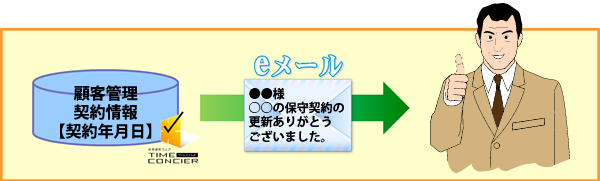 お客様にフォローメールを配信する