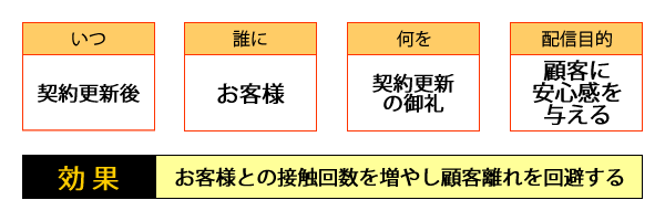 ○いつ・・・契約更新後／○誰に・・・お客様／○何を・・・契約更新の御礼、／○配信目的・・・顧客に安心感を与える／○効果・・・お客様との接触回数を増やし顧客離れを回避する