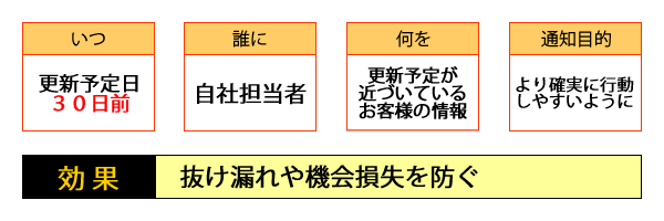 ○いつ・・・更新予定日30日前／○誰に・・・自社担当者／○何を・・・更新予定が近付いているお客様の情報／○通知目的・・・より確実に行動しやすいように／○効果・・・抜け漏れや機会損失を防ぐ