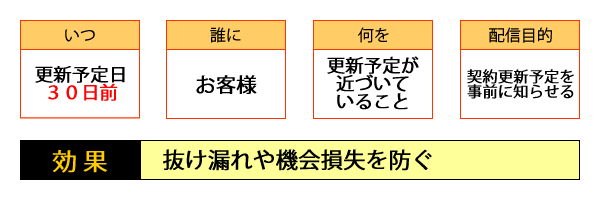 ○いつ・・・更新予定日30日前／○誰に・・・お客様／○何を・・・、更新予定が近付いていること／○配信目的・・・契約更新予定を事前に知らせる／○効果・・・抜け漏れや機会損失を防ぐ