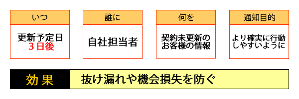 ○いつ・・・更新予定日3日後／○誰に・・・自社担当者／○何を・・・契約未更新のお客様の情報／○通知目的・・・より確実に行動しやすいように／○効果・・・抜け漏れや機会損失を防ぐ