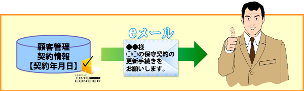 お客様にフォローメールを配信する