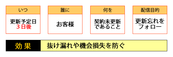 ○いつ・・・更新予定日3日後／○誰に・・・お客様／○何を・・・、契約未更新であること／○配信目的・・・更新忘れをフォロー／○効果・・・抜け漏れや機会損失を防ぐ