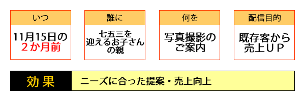 ○いつ・・・11月15日の2ヶ月前／○誰に・・・七五三を迎えるお子さんの親／○何を・・・写真撮影のご案内／○配信目的・・・既存客から売上UP／○効果・・・ニーズに合った提案・売上向上