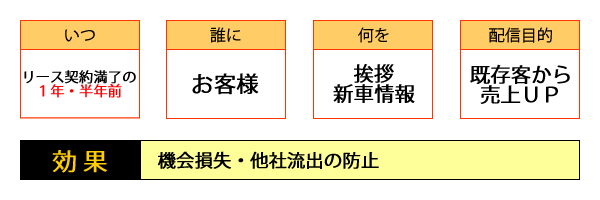 ○いつ・・・リース契約満了の1年・半年前／○誰に・・・お客様／○何を・・・挨拶・新車情報／○配信目的・・・既存客から売上UP／○効果・・・機会損失・他社流出の防止