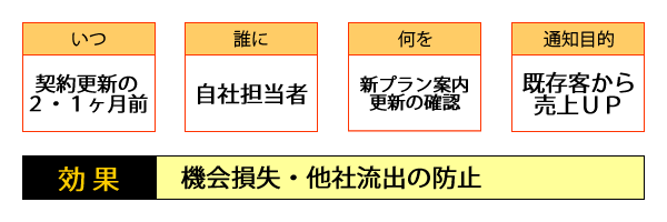 ○いつ・・・契約更新の２・１か月前／○誰に・・・当社担当者／○何を・・・新プラン案内・更新の確認／○配信目的・・・既存客から売上UP／○効果・・・機会損失・他社流出の防止