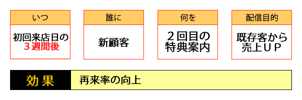 ○いつ・・・初回来店日の3週間後／○誰に・・・新顧客／○何を・・・2回目の特典案内／○配信目的・・・既存客から売上UP／○効果・・・再来率の向上