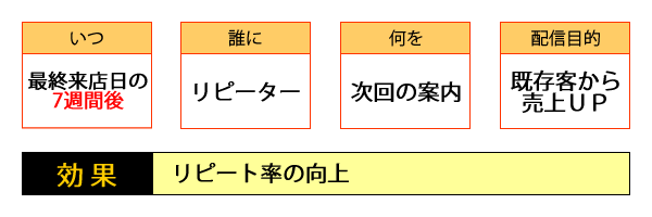 ○いつ・・・最終来店日の7週間後／○誰に・・・リピーター／○何を・・・次回の案内／○配信目的・・・既存客から売上UP／○効果・・・リピート率の向上