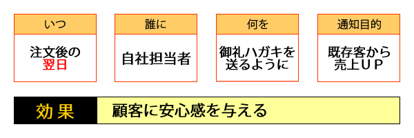 ○いつ・・・注文後の翌日／○誰に・・・自社担当者／○何を・・・御礼ハガキを贈るように／○配信目的・・・既存客から売上ＵＰ／○効果・・・顧客に安心感を与える