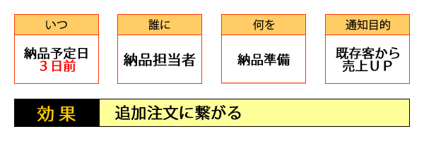 ○いつ・・・納品予定日3日前／○誰に・・・納品担当者／○何を・・・納品準備／○配信目的・・・既存客から売上ＵＰ／○効果・・・追加注文に繋がる