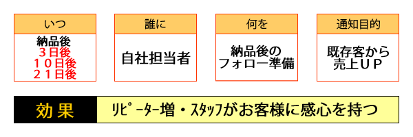 ○いつ・・・納品後3日後、10日後、21日後／○誰に・・・自社担当者／○何を・・・納品後のフォロー準備／○配信目的・・・既存客から売上ＵＰ／○効果・・・リピーター増・スタッフがお客様に感心を持つ