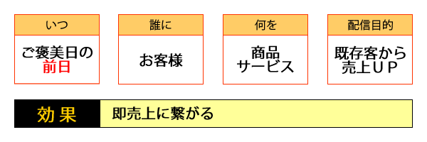 ○いつ・・・ご褒美の前日／○誰に・・・お客様／○何を・・・商品、サービス／○配信目的・・・既存客から売上ＵＰ／○効果・・・即売上に繋がる