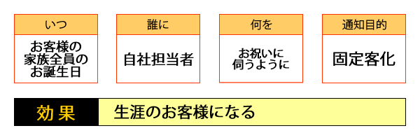 ○いつ・・・お客様の家族全員のお誕生日／○誰に・・・自社担当者／○何を・・・お祝いに伺うように／○配信目的・・・固定客化／○効果・・・生涯のお客様になる