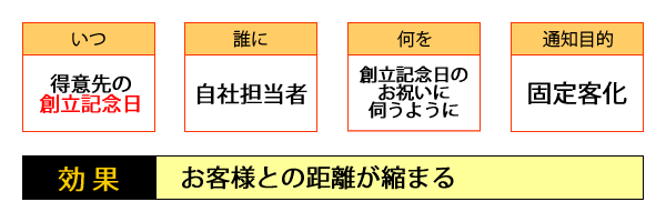 ○いつ・・・得意先の創立記念日／○誰に・・・自社担当者／○何を・・・創立記念日のお祝いに伺うように／○配信目的・・・固定客化／○効果・・・お客様との距離が縮まる