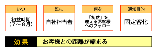 ○いつ・・・初盆時期（７～８月）／○誰に・・・自社担当者／○何を・・・「初盆」を迎えるお客様へのフォロー／○配信目的・・・固定客化／○効果・・・お客様との距離が縮まる