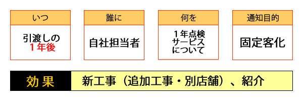 ○いつ・・・引き渡しの１年後／○誰に・・・自社担当者／○何を・・・１年点検サービスについて／○配信目的・・・固定客化／○効果・・・新工事（追加工事・別店舗）、紹介