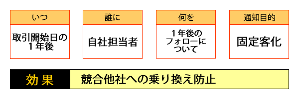 ○いつ・・・製品納品日の1年後／○誰に・・・自社担当者／○何を・・・１年点検サービスについて／○配信目的・・・固定客化／○効果・・・お客様との信頼関係向上、紹介