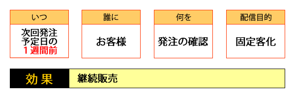 ○いつ・・・次回発注予定日の1週間前／○誰に・・・お客様／○何を・・・発注の確認／○配信目的・・・固定客化／○効果・・・継続販売