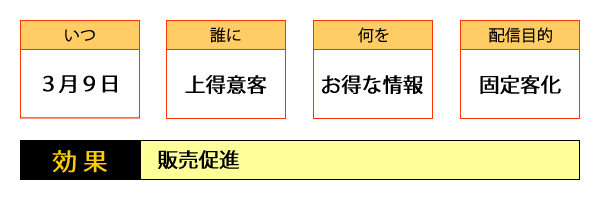 ○いつ・・・３月９日／○誰に・・・上得意様／○何を・・・お得な情報／○配信目的・・・固定客化／○効果・・・販売促進