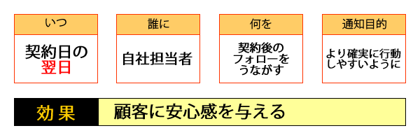 ○いつ・・・契約の翌日／○誰に・・・自社担当者／○何を・・・契約後のフォローをうながす／○通知目的・・・より確実に行動しやすいように／○効果・・・顧客に安心感を与える