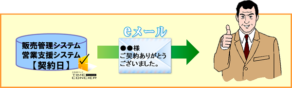 お客様にフォローメールを配信する