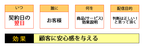 ○いつ・・・契約の翌日／○誰に・・・お客さま／○何を・・・商品（サービス）効果説明／○配信目的・・・判断は正しい！と思ってもらう／○効果・・・顧客に安心感を与える