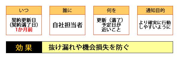 ○いつ・・・契約更新日（契約満了日）1か月前／○誰に・・・自社担当者／○何を・・・更新（満了）予定日が近いこと／○通知目的・・・より確実に行動しやすいように／○効果・・・抜け漏れや機会損失を防ぐ