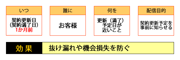 ○いつ・・・契約更新日（契約満了日）1か月前／○誰に・・・お客様／○何を・・・更新（満了）予定日が近いこと／○配信目的・・・契約更新予定を事前に知らせる／○効果・・・抜け漏れや機会損失を防ぐ