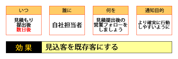 ○いつ・・・見積提出後数日後／○誰に・・・自社担当者／○何を・・・見積提出後の営業フォローをしましょう／○通知目的・・・より確実に行動しやすいように／○効果・・・見込客を既存客にする