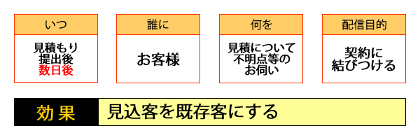 ○いつ・・・見積提出後数日後／○誰に・・・お客様／○何を・・・見積について不明点等のお伺い／○配信目的・・・契約に結び付ける／○効果・・・見込客を既存客にする