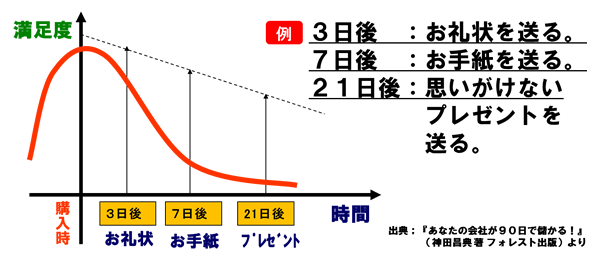 ３日後：お礼状を送る／７日後：お手紙を送る／２１日後：思いがけないプレゼントを送る