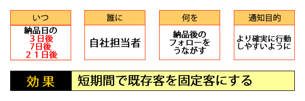 ○いつ・・・納品日の翌日＆7日後、２１日後／○誰に・・・自社担当者／○何を・・・納品後のフォローをうながす／○通知目的・・・より確実に行動しやすいように／○効果・・・短期間で既存客を固定客にする