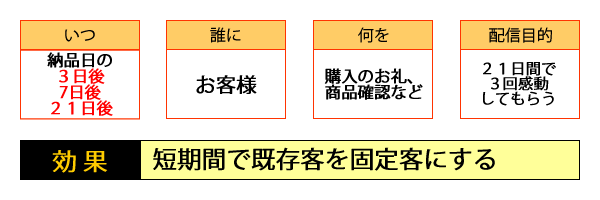 ○いつ・・・納品日の3日後＆7日後＆２１日後／○誰に・・・お客様／○何を・・・購入のお礼、商品確認など／○配信目的・・・21日間で3回感動してもらう／○効果・・・短期間で既存客を固定客にする