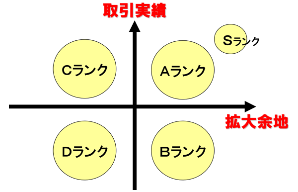 ランク別の考え方