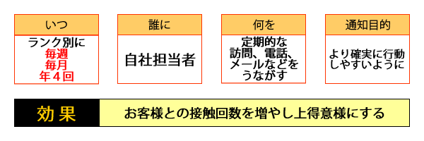 ○いつ・・・ランク別に毎週、毎月、年4回／○誰に・・・自社担当者／○何を・・・定期的な訪問、電話、メールなどをうながす／○通知目的・・・より確実に行動しやすいように／○効果・・・お客様との接触回数を増やし上得意様にする