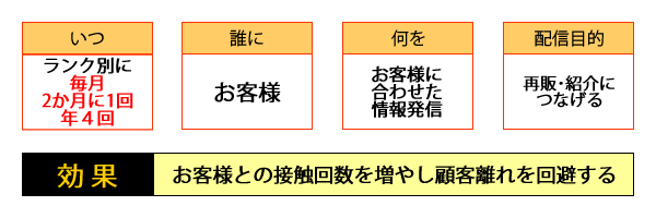 ○いつ・・・ランク別に毎月、2か月に1回、年4回／○誰に・・・お客様／○何を・・・お客様に合わせた情報発信／○配信目的・・・再販・紹介につなげる／○効果・・・お客様との接触回数を増やし顧客離れを回避する