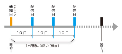 ステップ配信(指定日付)頻度