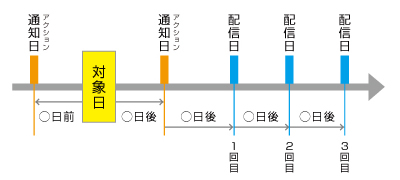 ステップ配信(DB日付)