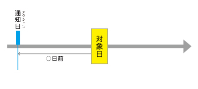 記念日通知(○日前に通知)