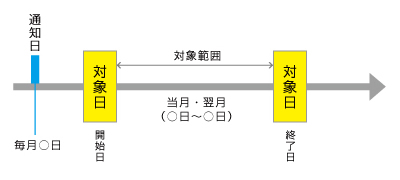 記念日通知(毎月通知)