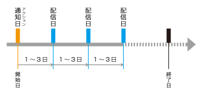 ステップ配信(指定日付)サイクル