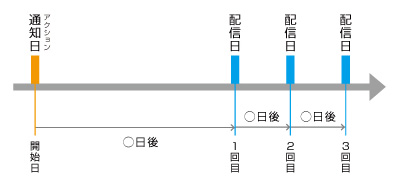 スッテプ配信(指定日付)指定配信日