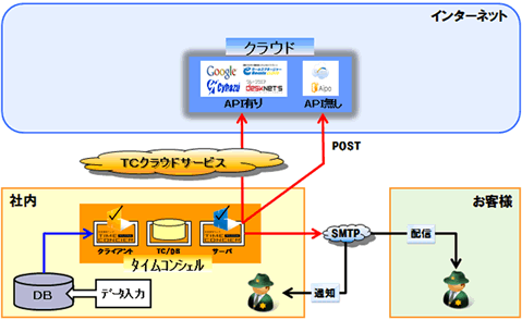 ローカル連携