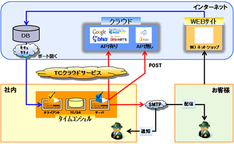 他のネットワーク上に連携