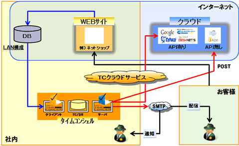 WEBサイト連携