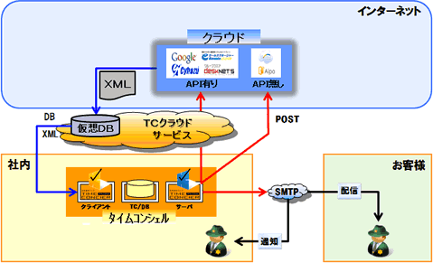 クラウド連携