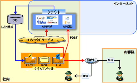 社内クラウド